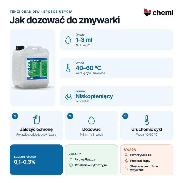 Tenzi Gran DiW 5 l: dawkowanie 1–3 ml na 1 l wody, temperatura 40–60 °C, środki ochrony